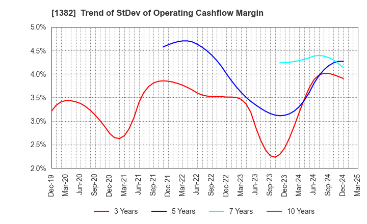 1382 HOB Co., Ltd.: Trend of StDev of Operating Cashflow Margin