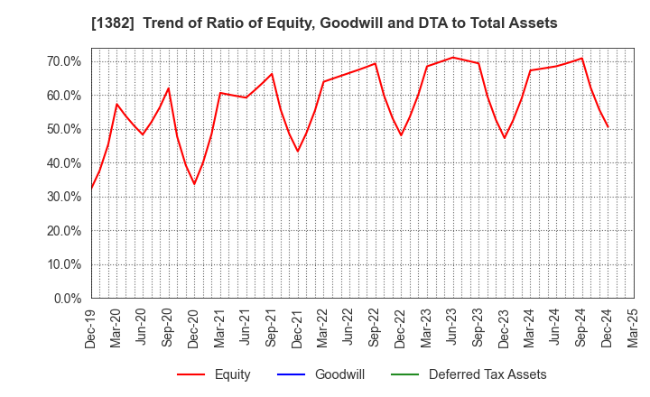 1382 HOB Co., Ltd.: Trend of Ratio of Equity, Goodwill and DTA to Total Assets