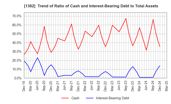 1382 HOB Co., Ltd.: Trend of Ratio of Cash and Interest-Bearing Debt to Total Assets