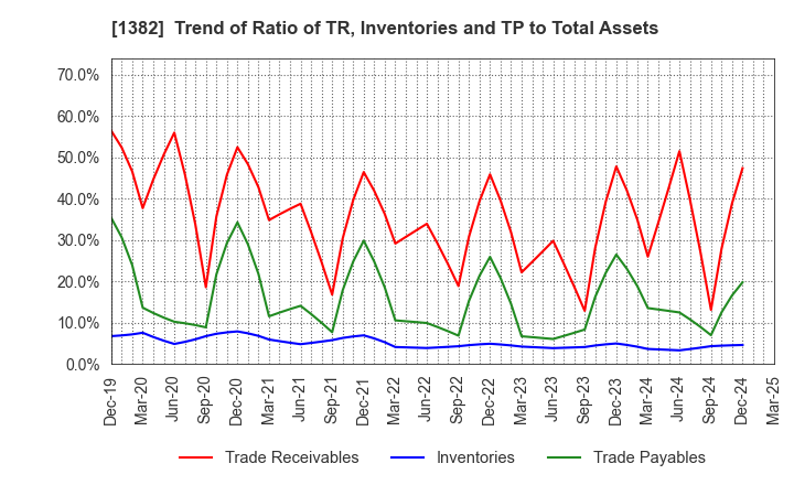 1382 HOB Co., Ltd.: Trend of Ratio of TR, Inventories and TP to Total Assets