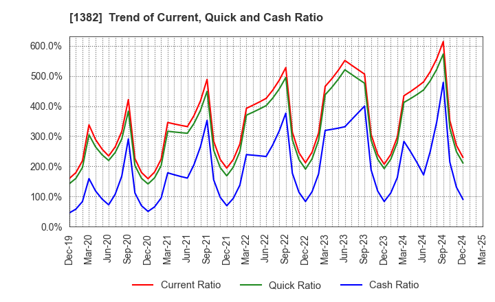 1382 HOB Co., Ltd.: Trend of Current, Quick and Cash Ratio