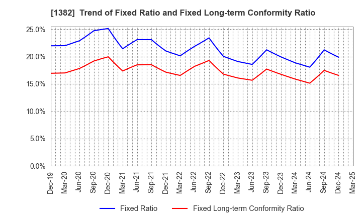 1382 HOB Co., Ltd.: Trend of Fixed Ratio and Fixed Long-term Conformity Ratio