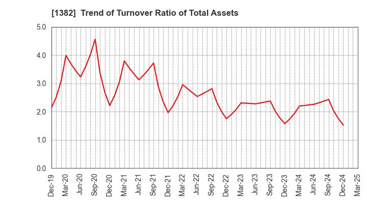 1382 HOB Co., Ltd.: Trend of Turnover Ratio of Total Assets
