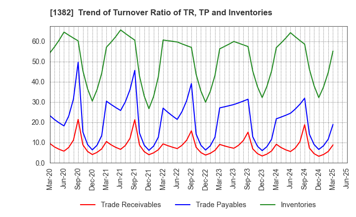 1382 HOB Co., Ltd.: Trend of Turnover Ratio of TR, TP and Inventories