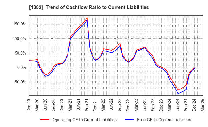 1382 HOB Co., Ltd.: Trend of Cashflow Ratio to Current Liabilities