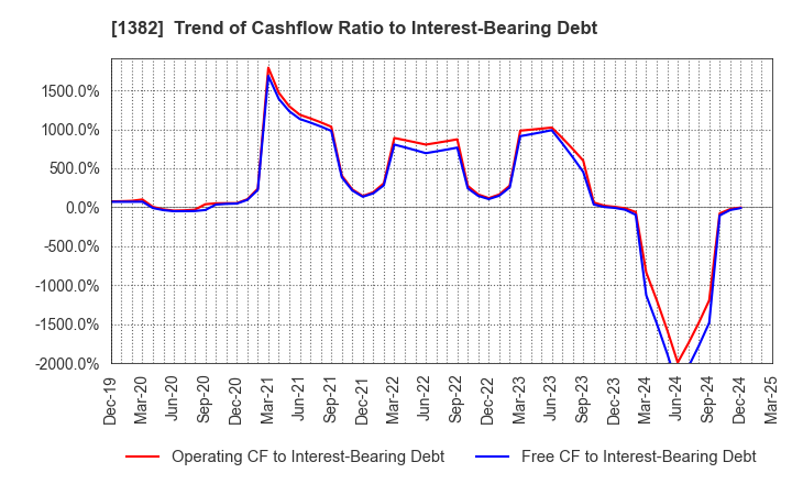 1382 HOB Co., Ltd.: Trend of Cashflow Ratio to Interest-Bearing Debt