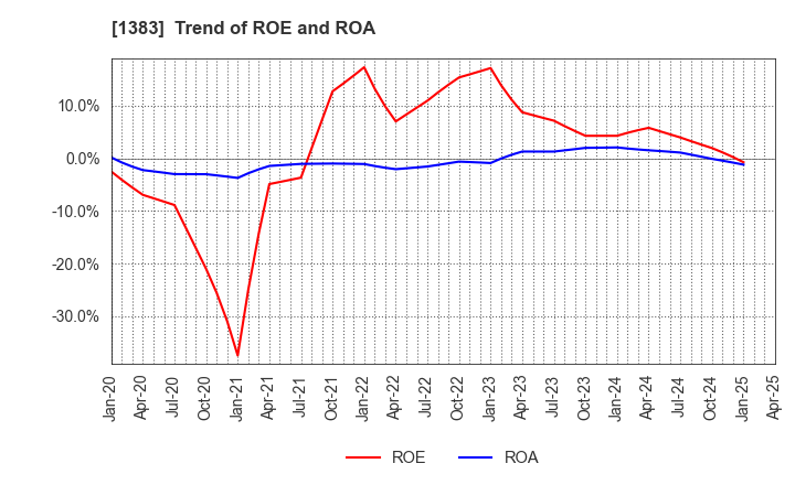 1383 Berg Earth co.,ltd.: Trend of ROE and ROA