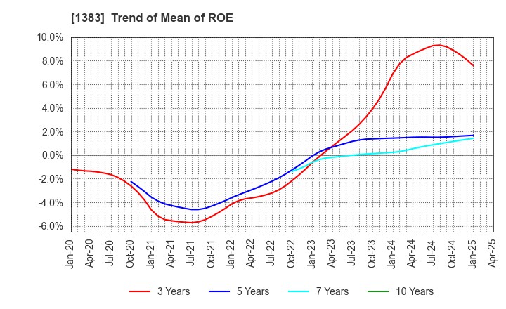 1383 Berg Earth co.,ltd.: Trend of Mean of ROE