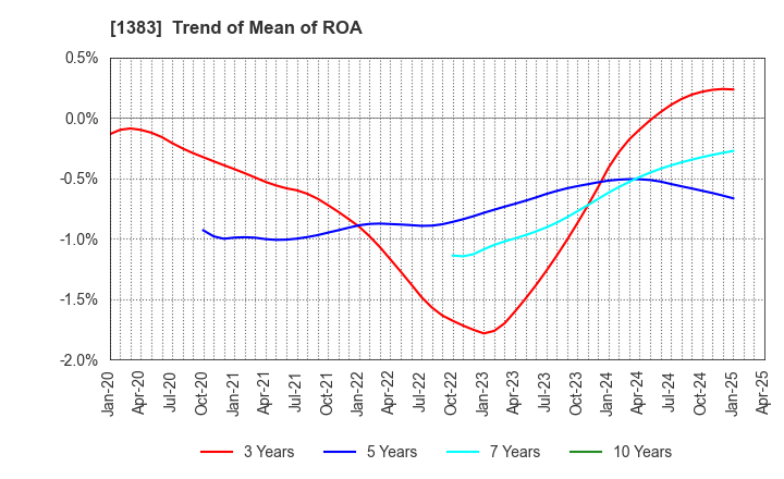 1383 Berg Earth co.,ltd.: Trend of Mean of ROA