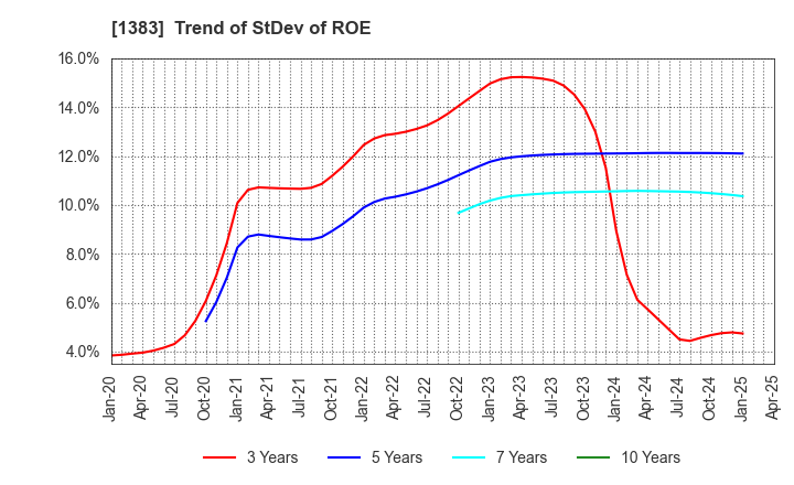 1383 Berg Earth co.,ltd.: Trend of StDev of ROE