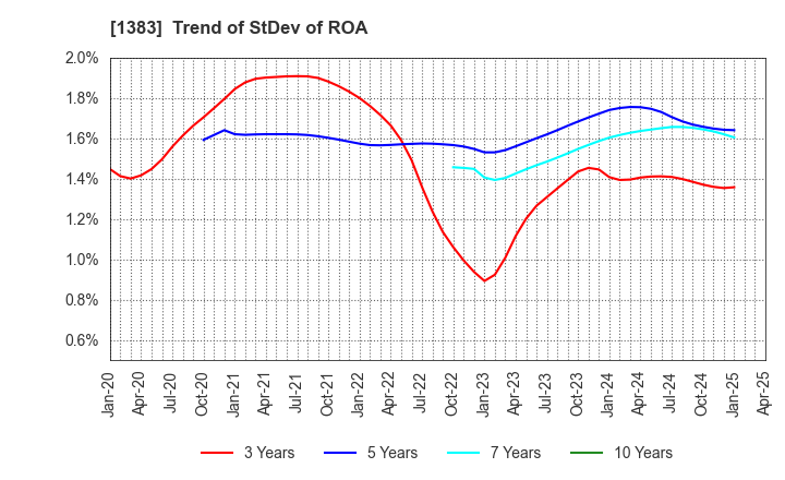 1383 Berg Earth co.,ltd.: Trend of StDev of ROA