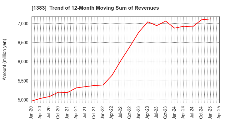 1383 Berg Earth co.,ltd.: Trend of 12-Month Moving Sum of Revenues