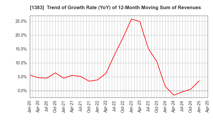 1383 Berg Earth co.,ltd.: Trend of Growth Rate (YoY) of 12-Month Moving Sum of Revenues