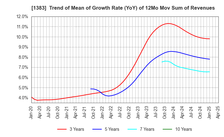 1383 Berg Earth co.,ltd.: Trend of Mean of Growth Rate (YoY) of 12Mo Mov Sum of Revenues