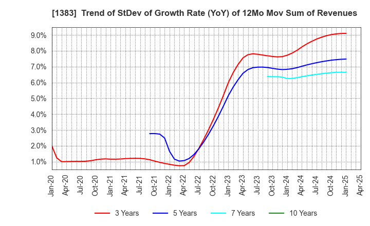 1383 Berg Earth co.,ltd.: Trend of StDev of Growth Rate (YoY) of 12Mo Mov Sum of Revenues