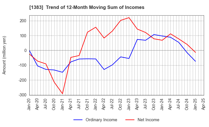 1383 Berg Earth co.,ltd.: Trend of 12-Month Moving Sum of Incomes