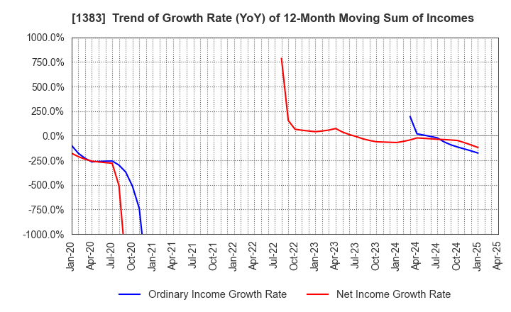 1383 Berg Earth co.,ltd.: Trend of Growth Rate (YoY) of 12-Month Moving Sum of Incomes