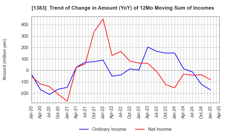 1383 Berg Earth co.,ltd.: Trend of Change in Amount (YoY) of 12Mo Moving Sum of Incomes