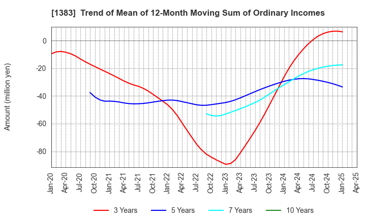 1383 Berg Earth co.,ltd.: Trend of Mean of 12-Month Moving Sum of Ordinary Incomes