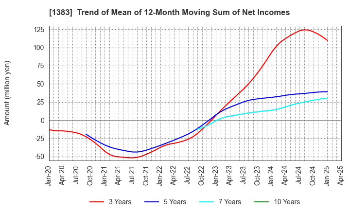 1383 Berg Earth co.,ltd.: Trend of Mean of 12-Month Moving Sum of Net Incomes