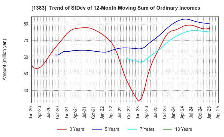 1383 Berg Earth co.,ltd.: Trend of StDev of 12-Month Moving Sum of Ordinary Incomes