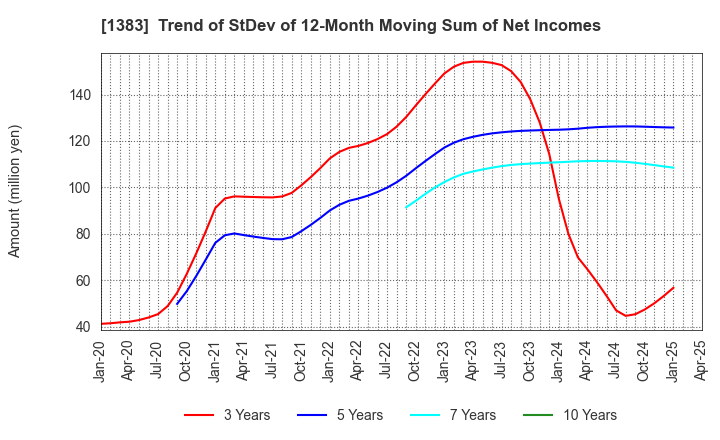 1383 Berg Earth co.,ltd.: Trend of StDev of 12-Month Moving Sum of Net Incomes