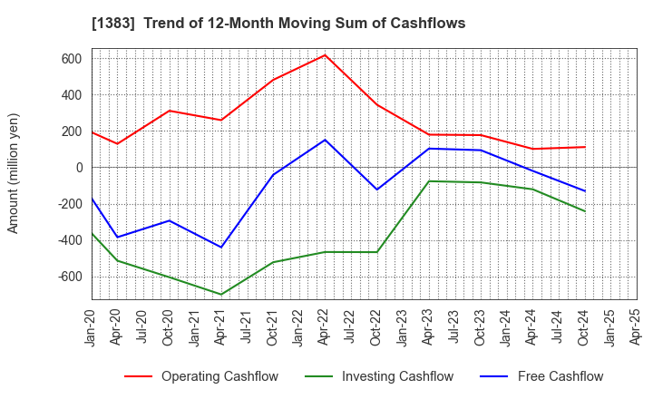 1383 Berg Earth co.,ltd.: Trend of 12-Month Moving Sum of Cashflows