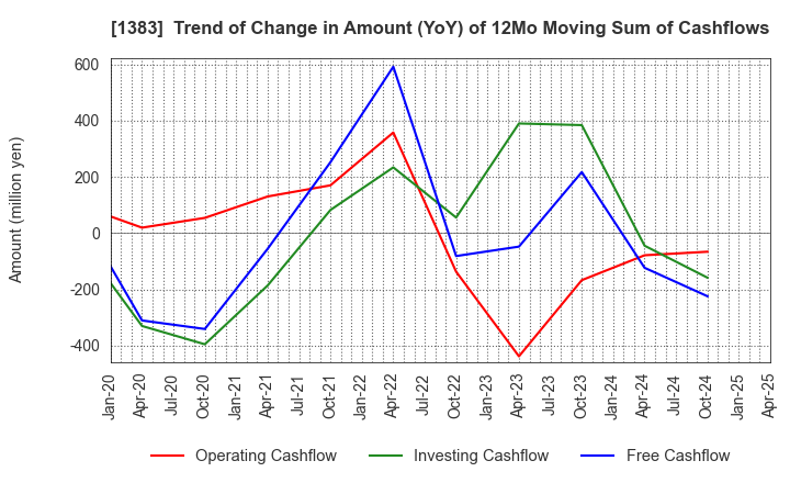1383 Berg Earth co.,ltd.: Trend of Change in Amount (YoY) of 12Mo Moving Sum of Cashflows