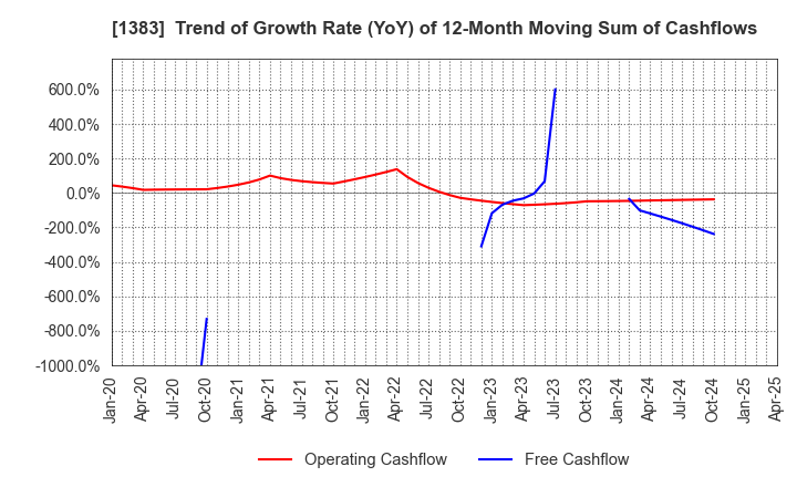 1383 Berg Earth co.,ltd.: Trend of Growth Rate (YoY) of 12-Month Moving Sum of Cashflows