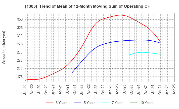1383 Berg Earth co.,ltd.: Trend of Mean of 12-Month Moving Sum of Operating CF