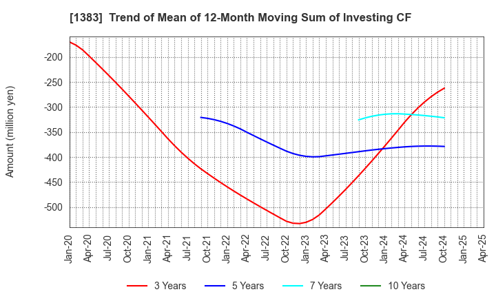 1383 Berg Earth co.,ltd.: Trend of Mean of 12-Month Moving Sum of Investing CF