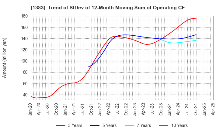 1383 Berg Earth co.,ltd.: Trend of StDev of 12-Month Moving Sum of Operating CF