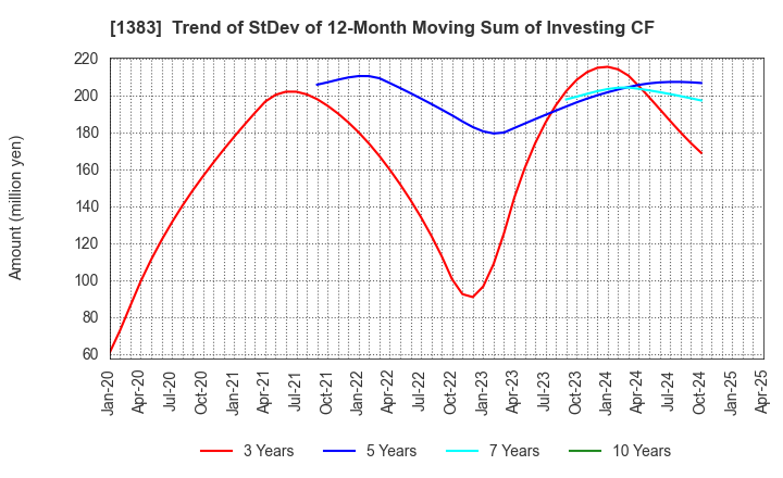 1383 Berg Earth co.,ltd.: Trend of StDev of 12-Month Moving Sum of Investing CF