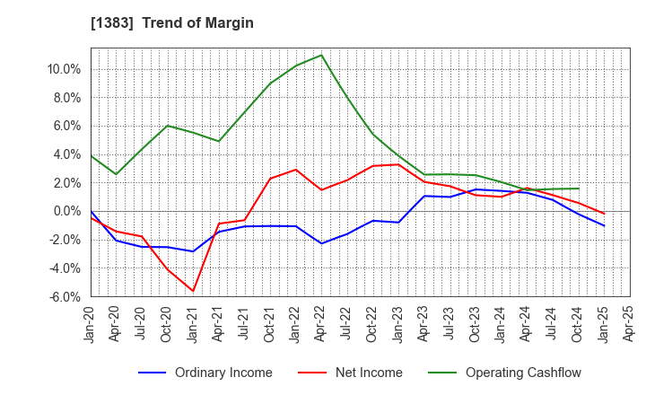 1383 Berg Earth co.,ltd.: Trend of Margin