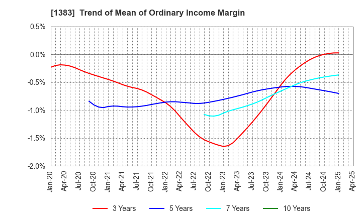 1383 Berg Earth co.,ltd.: Trend of Mean of Ordinary Income Margin