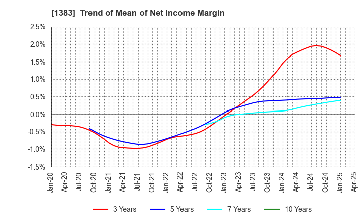 1383 Berg Earth co.,ltd.: Trend of Mean of Net Income Margin