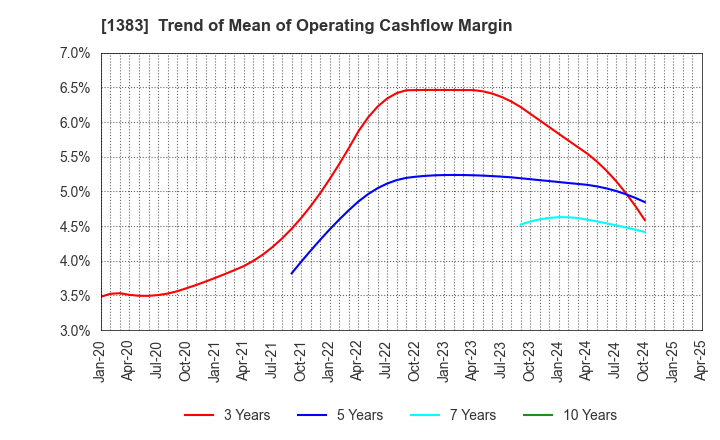 1383 Berg Earth co.,ltd.: Trend of Mean of Operating Cashflow Margin