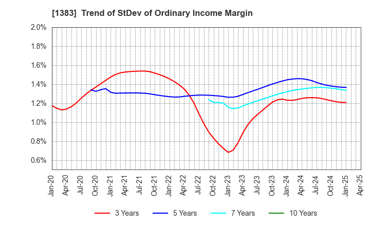 1383 Berg Earth co.,ltd.: Trend of StDev of Ordinary Income Margin