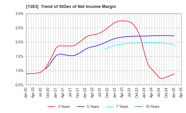 1383 Berg Earth co.,ltd.: Trend of StDev of Net Income Margin