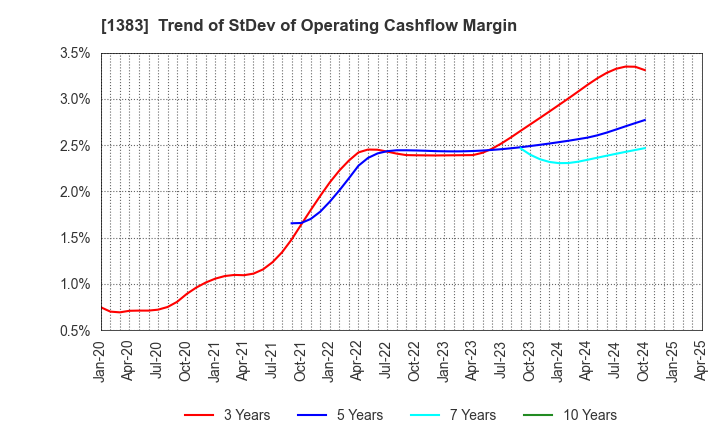 1383 Berg Earth co.,ltd.: Trend of StDev of Operating Cashflow Margin