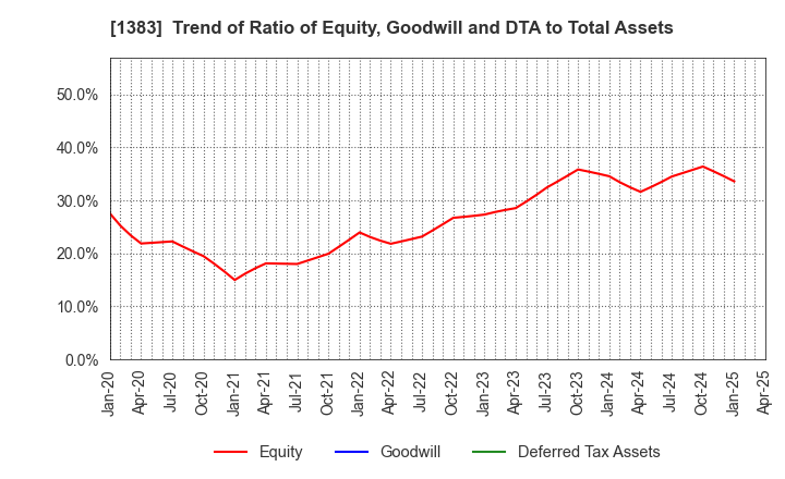 1383 Berg Earth co.,ltd.: Trend of Ratio of Equity, Goodwill and DTA to Total Assets