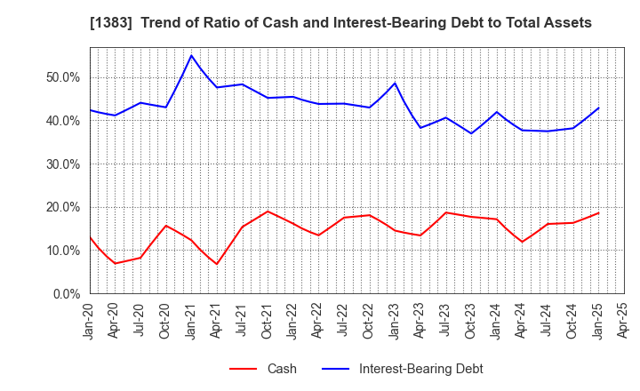 1383 Berg Earth co.,ltd.: Trend of Ratio of Cash and Interest-Bearing Debt to Total Assets