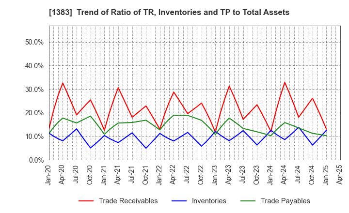 1383 Berg Earth co.,ltd.: Trend of Ratio of TR, Inventories and TP to Total Assets