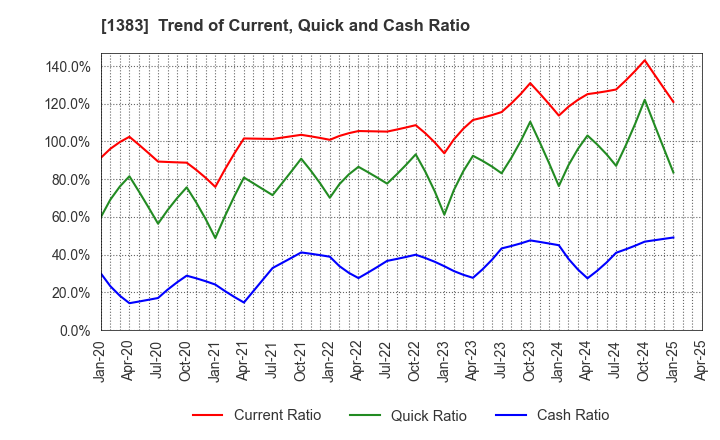 1383 Berg Earth co.,ltd.: Trend of Current, Quick and Cash Ratio