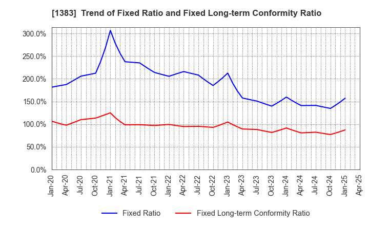 1383 Berg Earth co.,ltd.: Trend of Fixed Ratio and Fixed Long-term Conformity Ratio