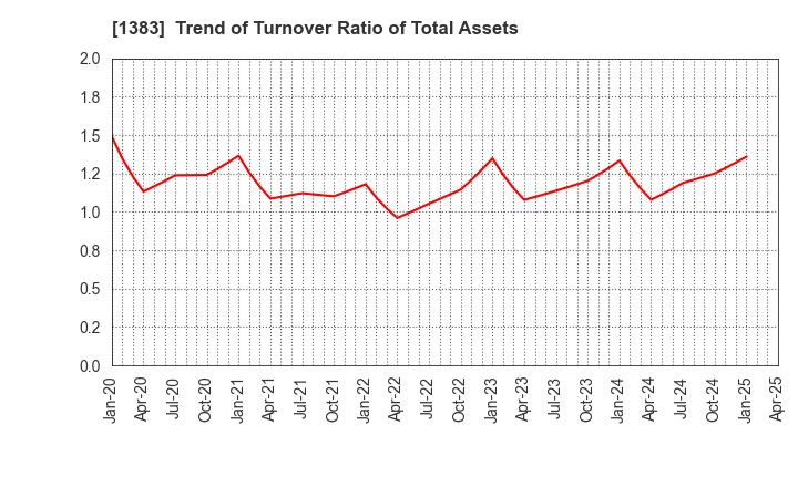 1383 Berg Earth co.,ltd.: Trend of Turnover Ratio of Total Assets