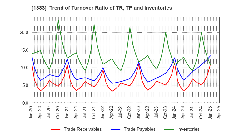 1383 Berg Earth co.,ltd.: Trend of Turnover Ratio of TR, TP and Inventories