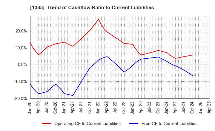 1383 Berg Earth co.,ltd.: Trend of Cashflow Ratio to Current Liabilities