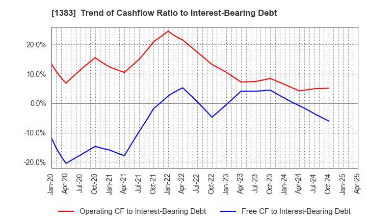 1383 Berg Earth co.,ltd.: Trend of Cashflow Ratio to Interest-Bearing Debt