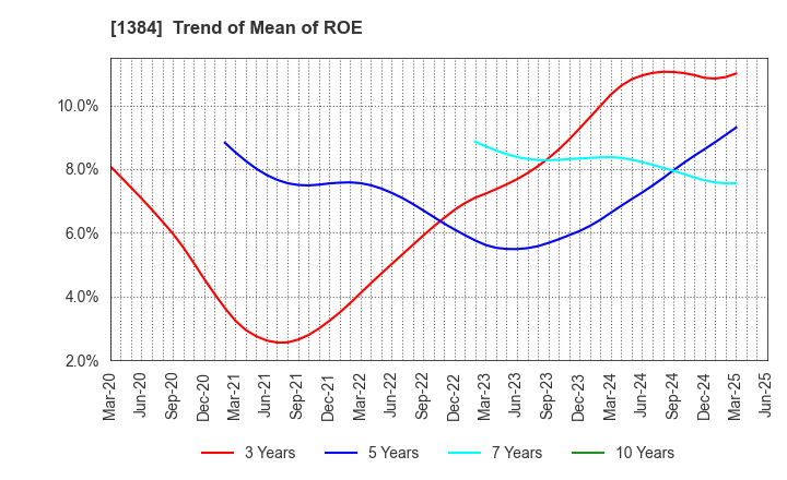 1384 Hokuryo Co., Ltd.: Trend of Mean of ROE